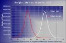 Height standard deviation