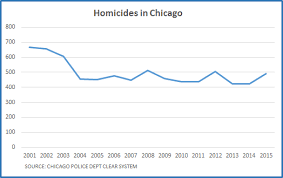 Image result for violent crime statistics over time