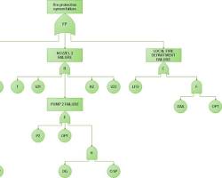 Image of Contoh diagram Fault Tree Analysis (FTA) tingkat menengah untuk sistem sprinkler otomatis