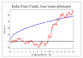 Image result for indian railway accidents gaisal