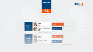 Lula tem 47,8% e Flávio, 41,3%, no 2º turno, diz pesquisa