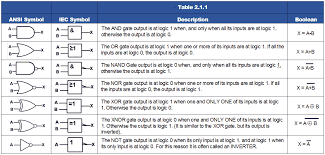 Image result for logic gates boolean expression