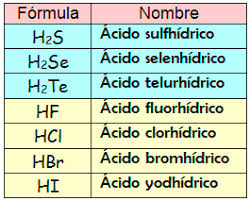 Resultado de imagen para ACIDOS QUIMICA