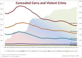 Image result for violent crime statistics over time