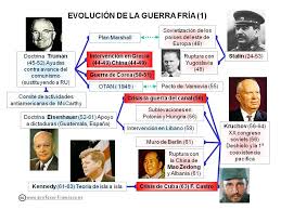 Resultado de imagen para guerra fria mapa conceptual