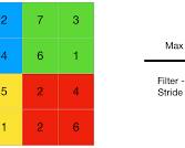 Image of pooling layer in convolutional neural network