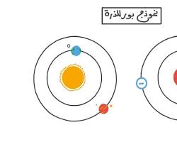 صورة نموذج بور للذرة