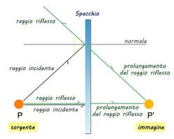 Immagine di Tre specchi e un fascio di luce