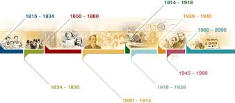 Image result for timeline of history