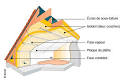 Prix de lisolation sous toiture avec ou