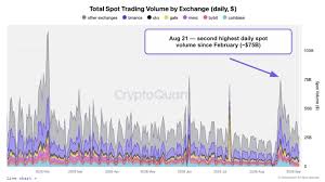 Bitcoin Spot, Perpetual Futures Volumes Hit Multi-Month High, Signaling Shift to Early Bull Phase