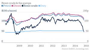 Image result for BRENT Crude