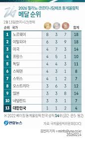 동계올림픽 메달 순위