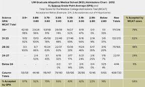 Résultat de recherche d'images pour "mcat score ethnic"