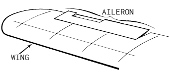 SUPERFICIE DE COMANDO PRIMÁRIA, AILERONS