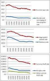 Image result for violent crime statistics over time