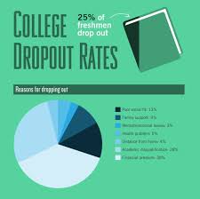 Image result for students of high schools are being drop out before graduation: