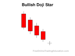 Resultado de imagem para BULLISH DOJI STAR