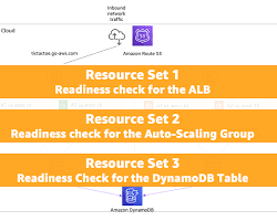 Image of defining recovery steps in the AWS Application Recovery Controller console