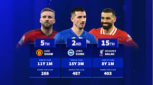 Shaw, Salah & Co - The Premier League's current longest serving players at one club