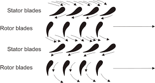 Image result for axial compressor