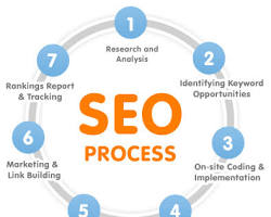 Image of SEO Process