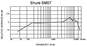 نمودار فرکانس میکروفون چگونه خوانده می شود؟