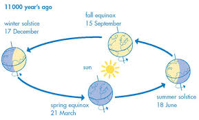 Image result for precession of Earth