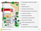 Altroconsumo Test Stufe a Pellet 2015