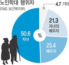 노인학대에 대한 이미지 검색결과