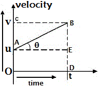 Draw Velocity -time Graph Of Uniformly Accelerated Motion In One 