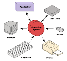 Hasil gambar untuk gambar sistem operasi