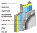 Exterior insulation and finish system