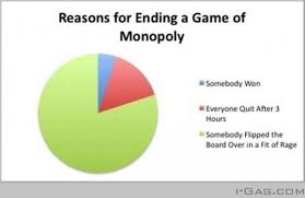 Reason for ending Monopoly #Humor | Quotes | Pinterest | Monopoly ... via Relatably.com