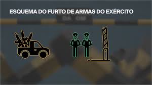 Superior Tribunal Militar mantém condenação de dois civis pelo desvio de metralhadoras e fuzil do Arsenal de Guerra do Exército