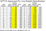 Fly line sizes