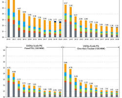 graph showing the decline in the cost of solar panels