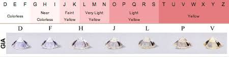 תוצאת תמונה עבור ‪Diamond Color Chart‬‏