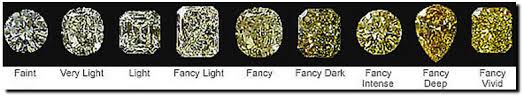 תוצאת תמונה עבור ‪Diamond Color Scale‬‏