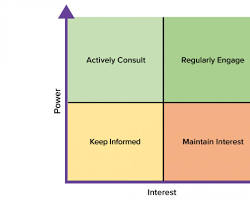 Image of PowerInterest Grid