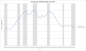 Résultat de recherche d'images pour "murder rate in america"