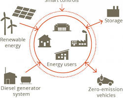 Image of Renewable Energy Integration Systems