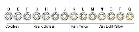 תוצאת תמונה עבור ‪Diamond Color Chart‬‏