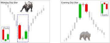 Resultado de imagem para BULLISH MORNING DOJI STAR