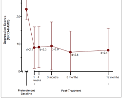 Image of graph showing a significant decrease in anxiety and depression symptoms after psilocybinassisted therapy