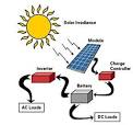 Solar panels for home in india