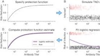 Statistical Methods for Estimating the Protective Effects of Immune Markers Using Test-Negative Designs