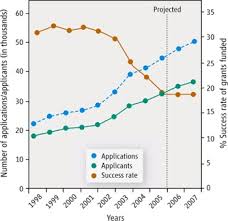 Résultat de recherche d'images pour "average age nih grant"