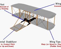 Image of Wright brothers demonstrating wing warping on their glider.