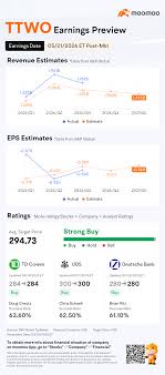 Earnings Preview: TTWO to Report Financial Results Post-market on May 21